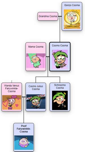 cosmo's brother|Cosma Family .